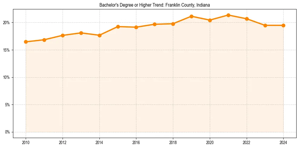 Trend chart showing bachelor degree growth in 
