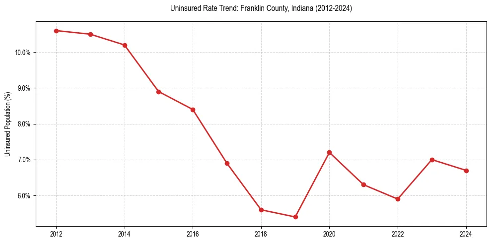 Uninsured trend chart for Franklin County, Indiana