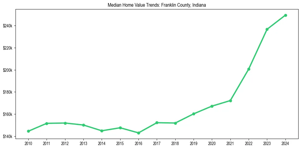 Median property value trends in 