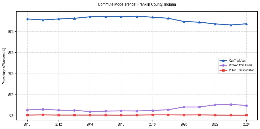 Transportation trends in Franklin County, Indiana