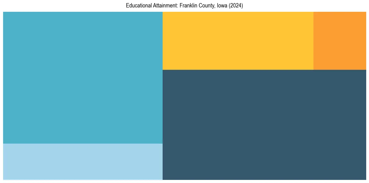 Education Treemap for  in 2024