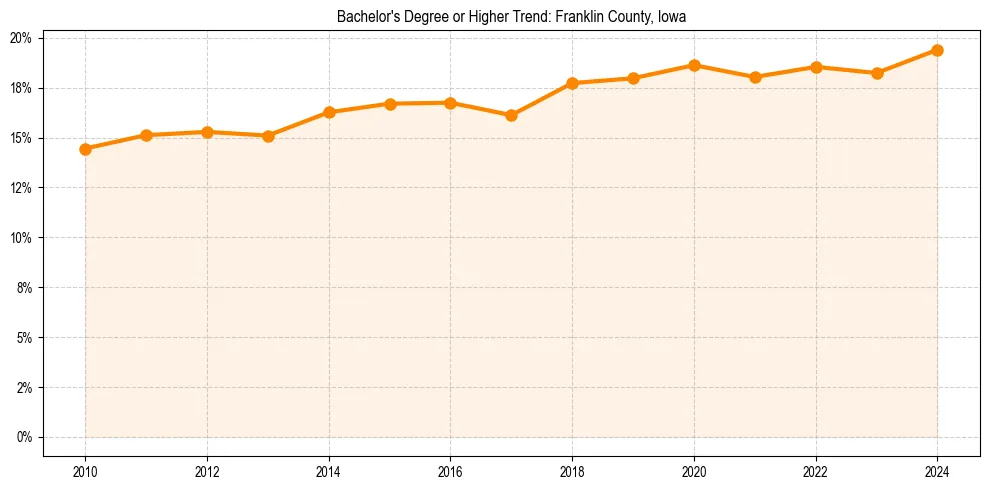 Trend chart showing bachelor degree growth in 
