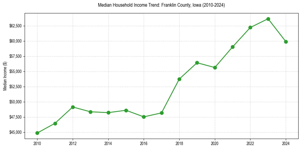 Income trend for 