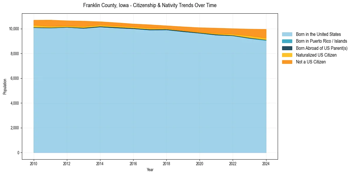 Historical nativity trends for 