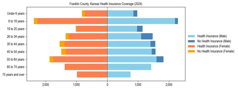 Health insurance pyramid for Franklin County, Kansas