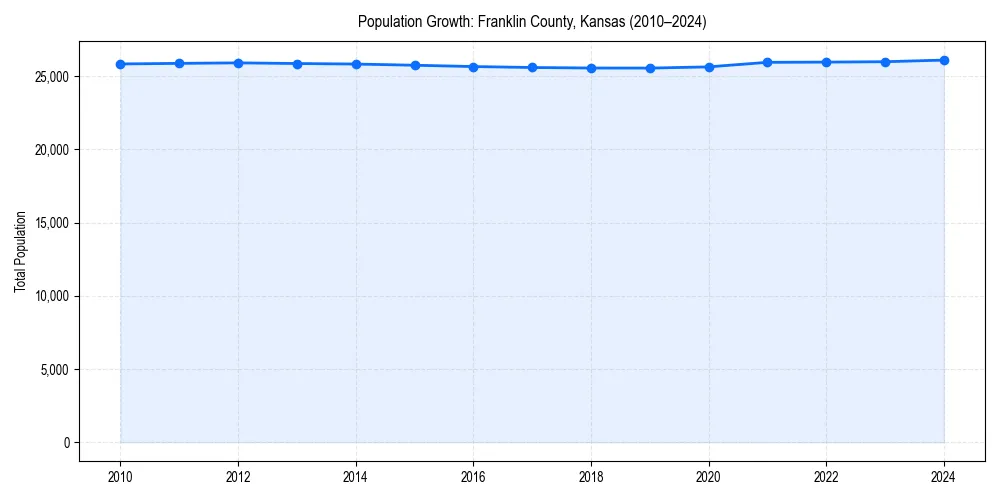 Population trends in 