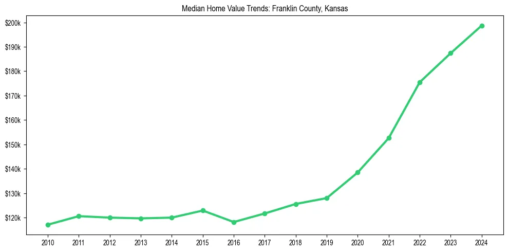 Median property value trends in 