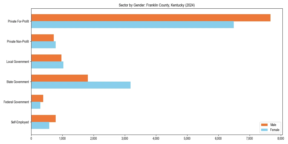 Employment sector breakdown by gender in 