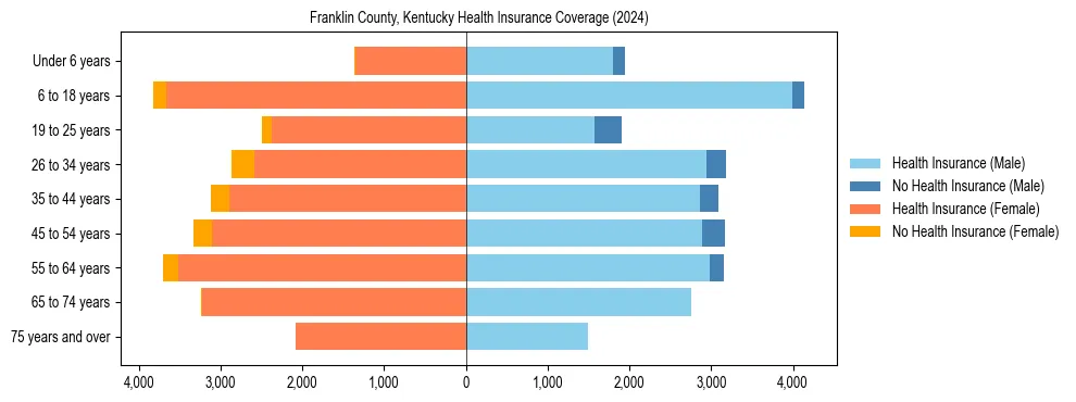 Health insurance pyramid for Franklin County, Kentucky
