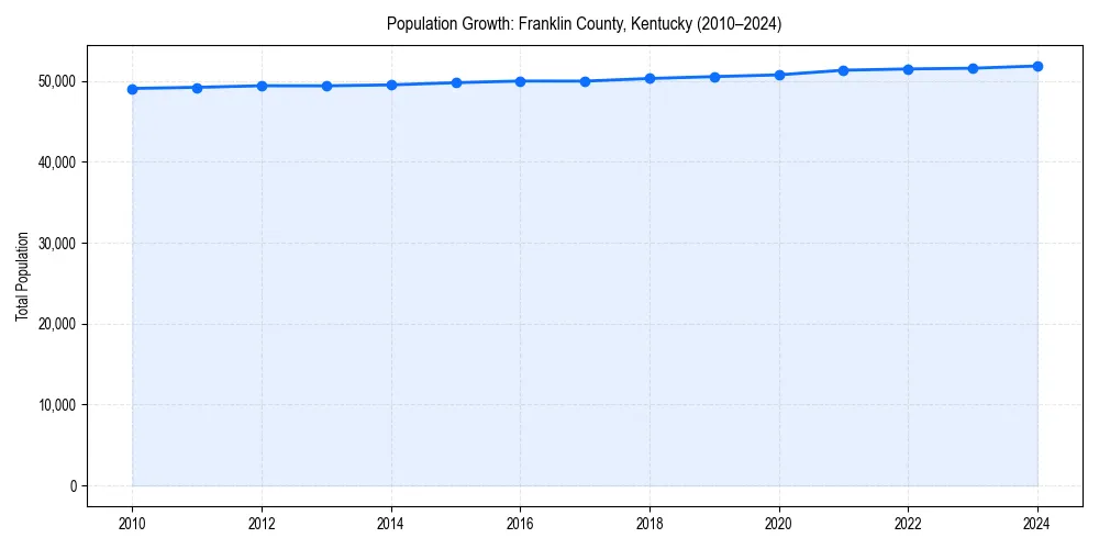Population trends in 