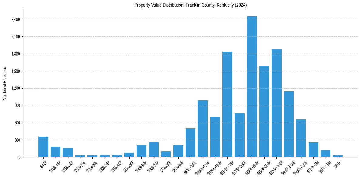 Value Distribution for 