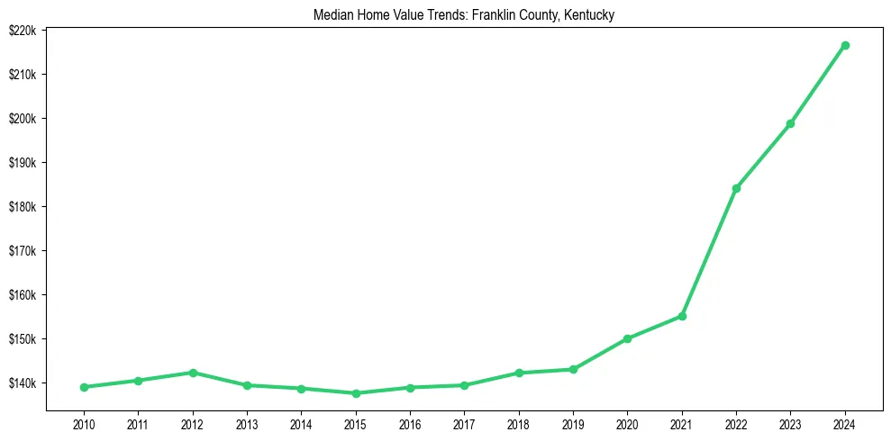 Median property value trends in 