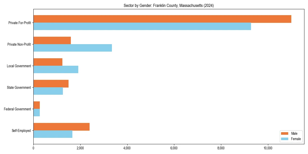 Employment sector breakdown by gender in 