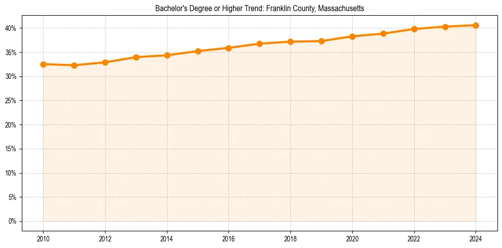 Trend chart showing bachelor degree growth in 