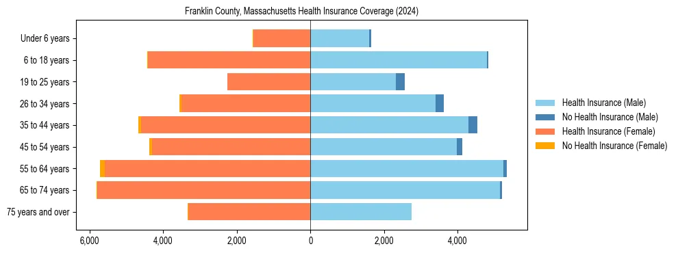 Health insurance pyramid for Franklin County, Massachusetts