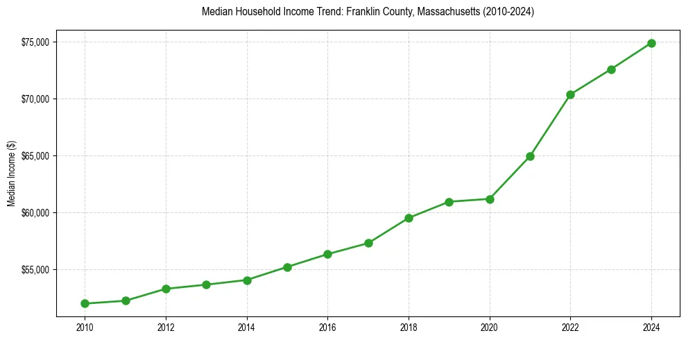 Income trend for 