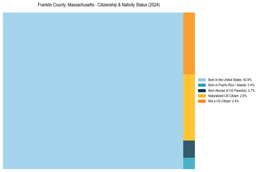 Nativity Treemap for 
