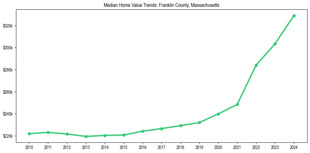 Median property value trends in 