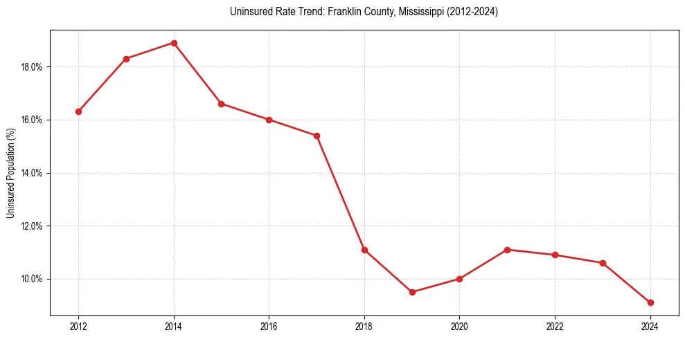Uninsured trend chart for Franklin County, Mississippi