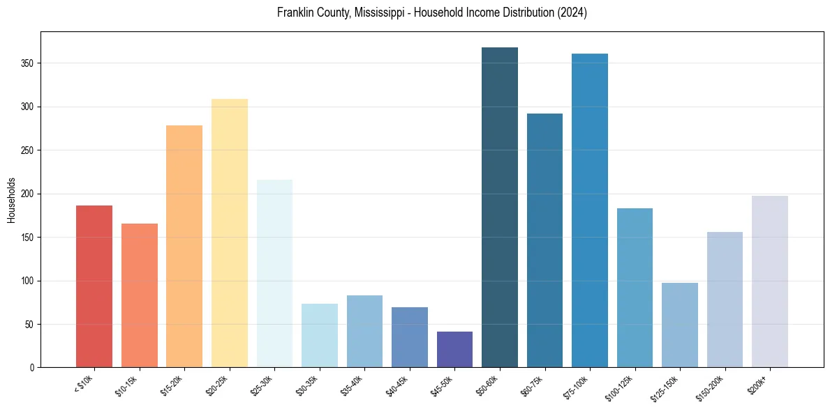 Income Distribution for 