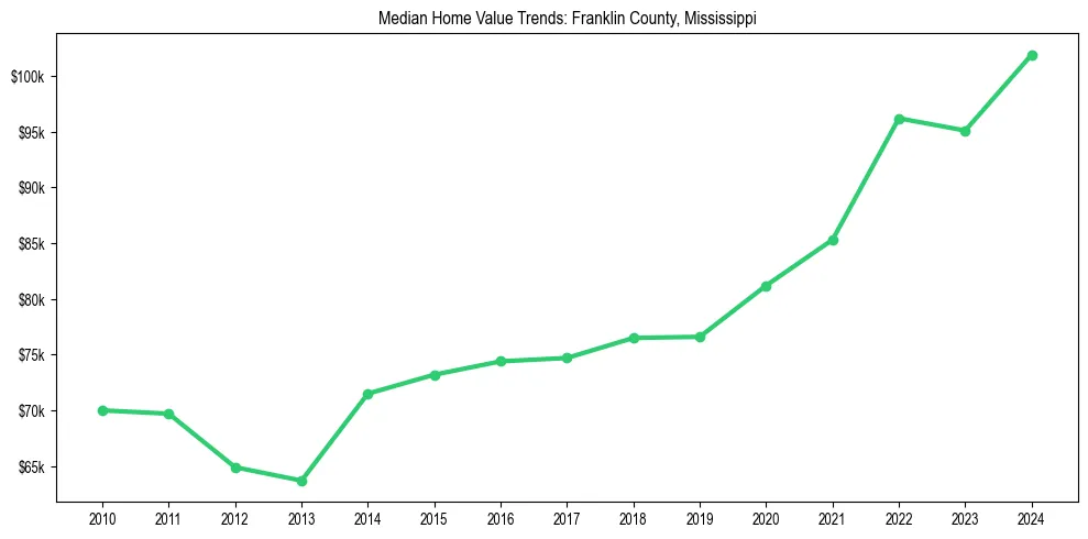 Median property value trends in 