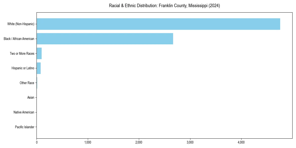 Bar chart showing racial distribution in  for 2024