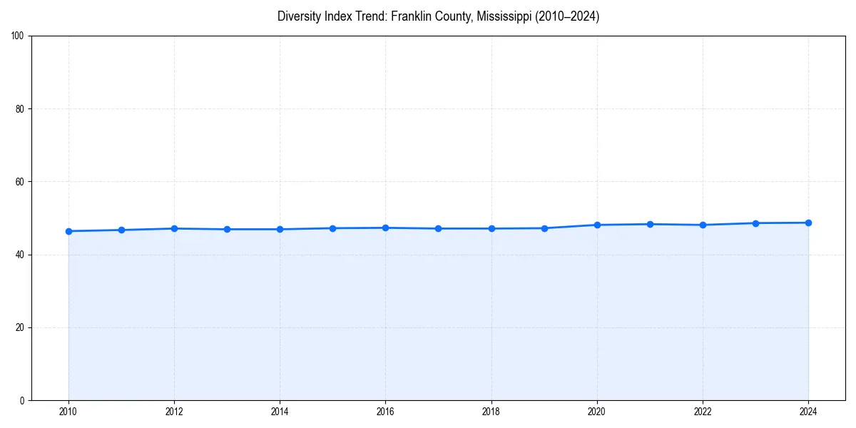 Line chart showing diversity index trends for 