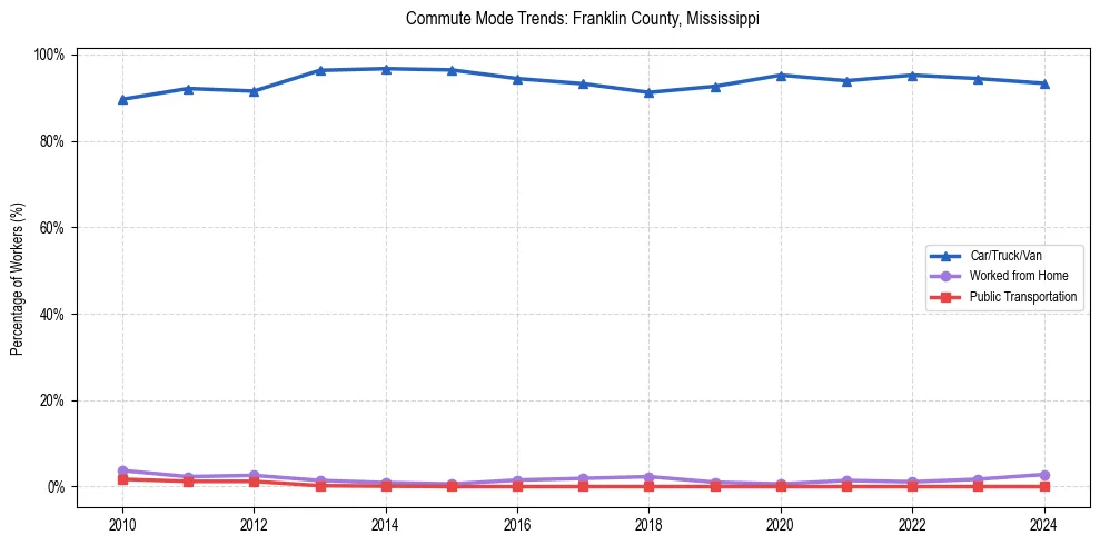 Transportation trends in Franklin County, Mississippi