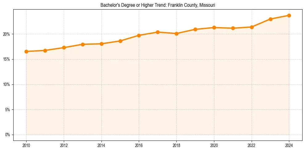 Trend chart showing bachelor degree growth in 