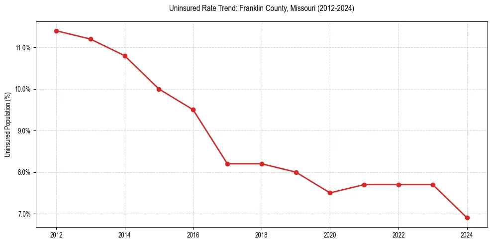 Uninsured trend chart for Franklin County, Missouri