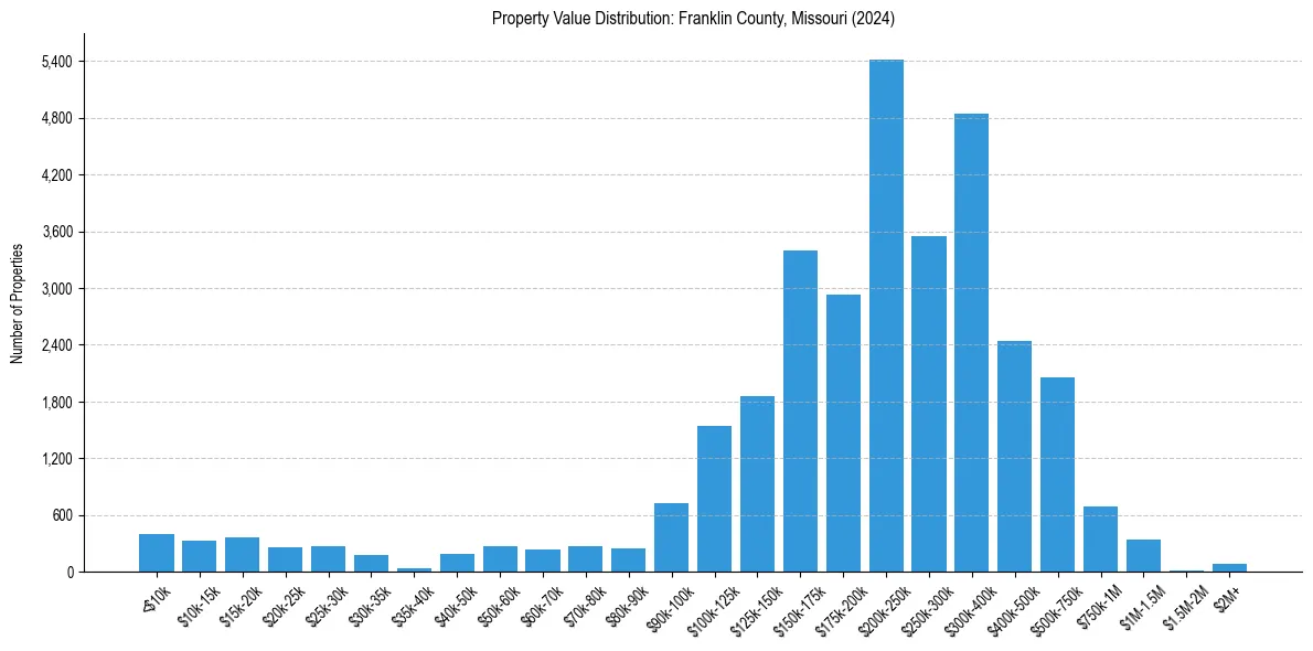 Value Distribution for 