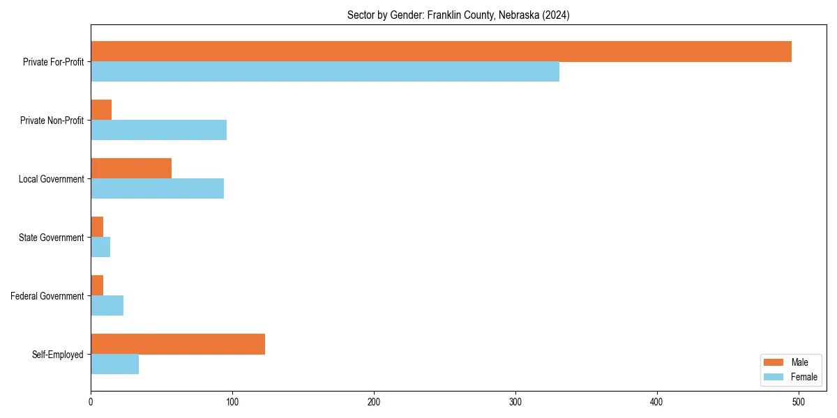 Employment sector breakdown by gender in 