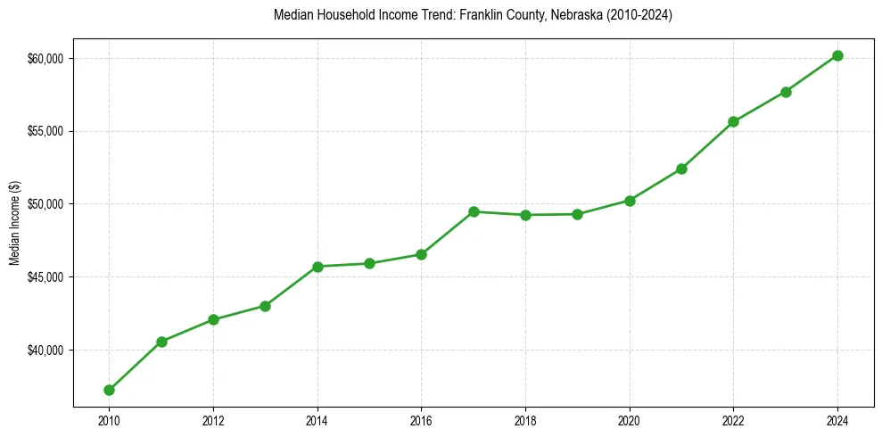 Income trend for 