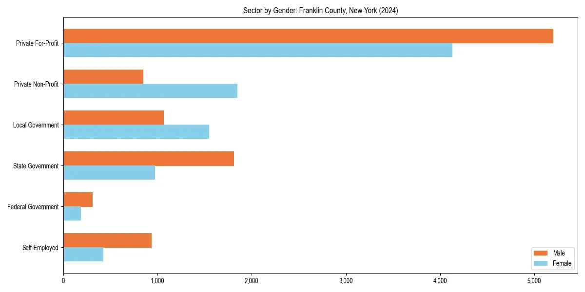 Employment sector breakdown by gender in 