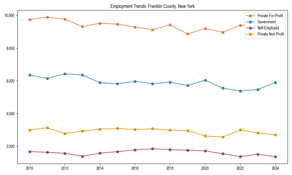 Long-term employment trends in 