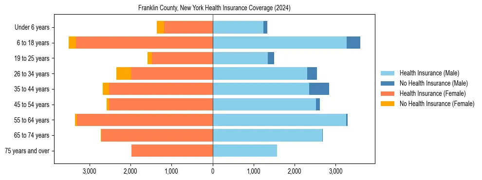 Health insurance pyramid for Franklin County, New York