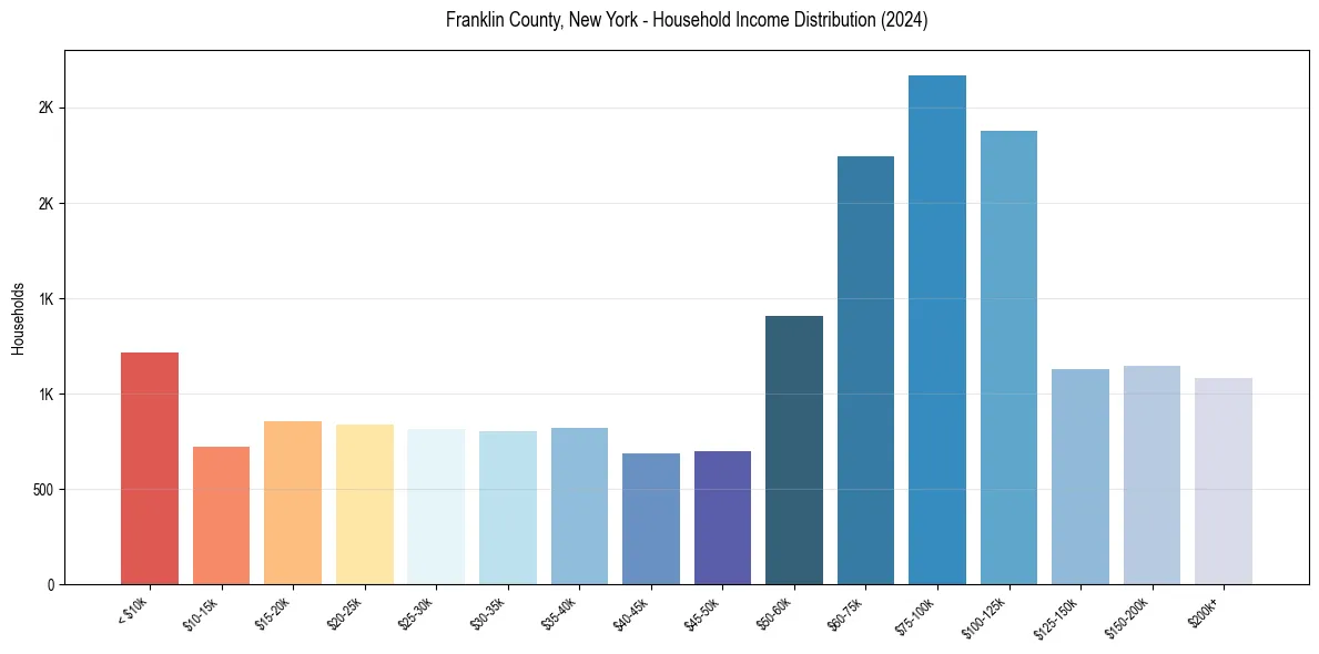 Income Distribution for 