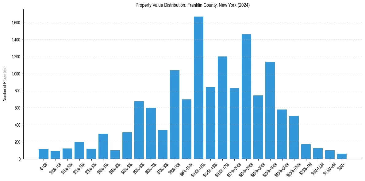 Value Distribution for 