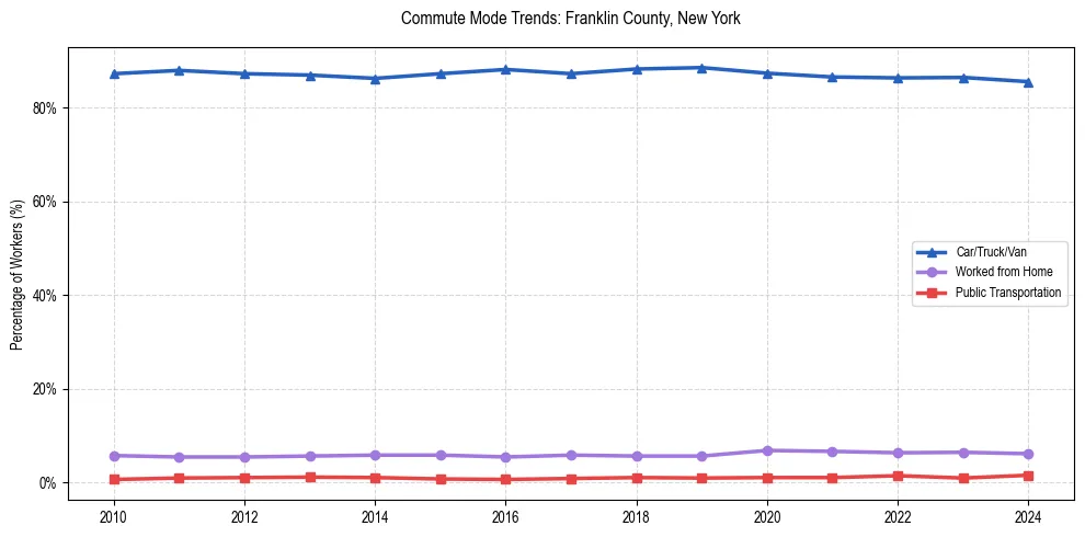 Transportation trends in Franklin County, New York