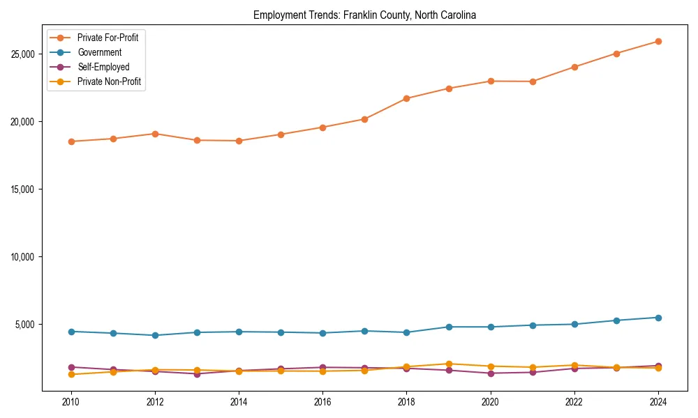 Long-term employment trends in 