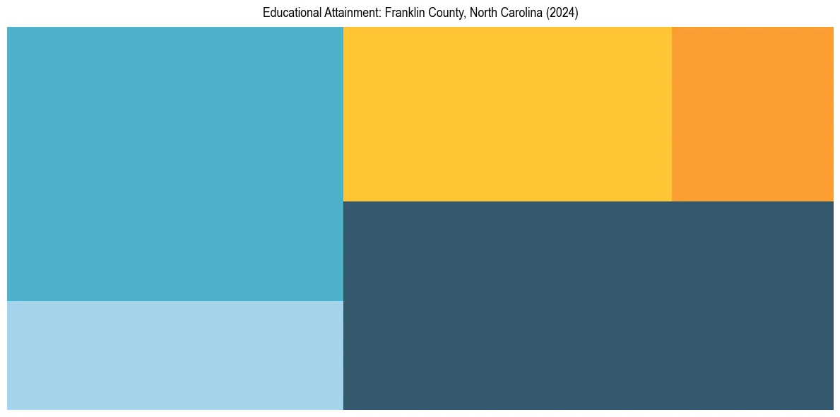 Education Treemap for  in 2024