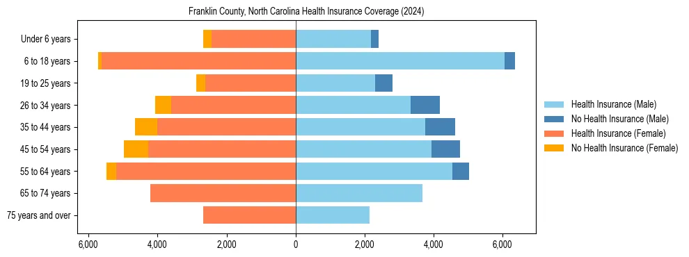 Health insurance pyramid for Franklin County, North Carolina
