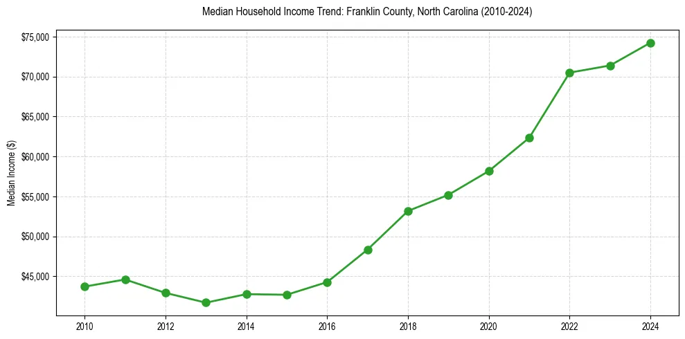 Income trend for 