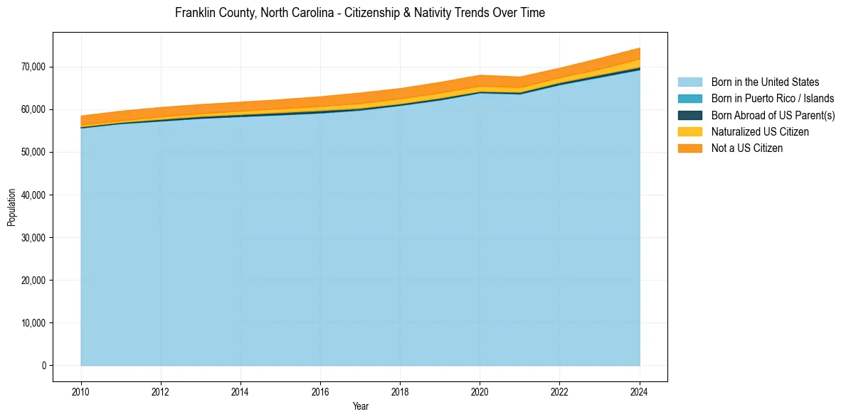 Historical nativity trends for 
