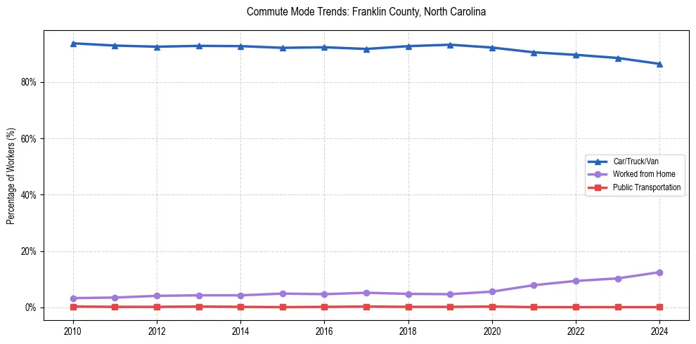 Transportation trends in Franklin County, North Carolina