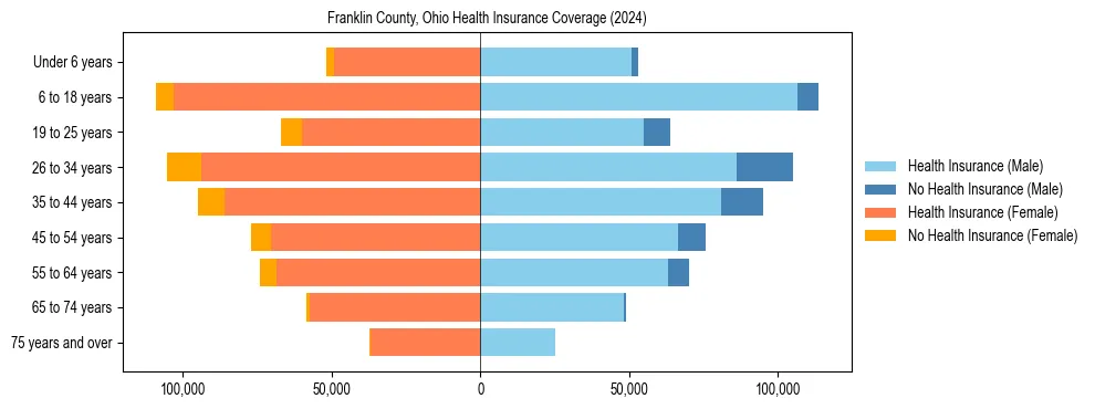 Health insurance pyramid for Franklin County, Ohio