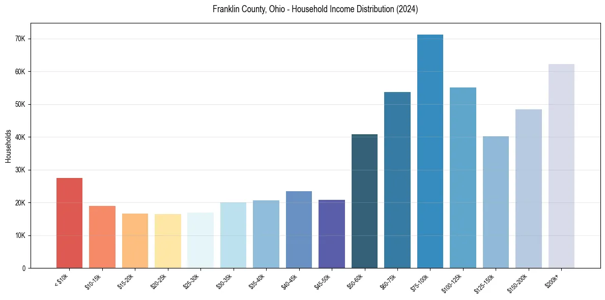Income Distribution for 