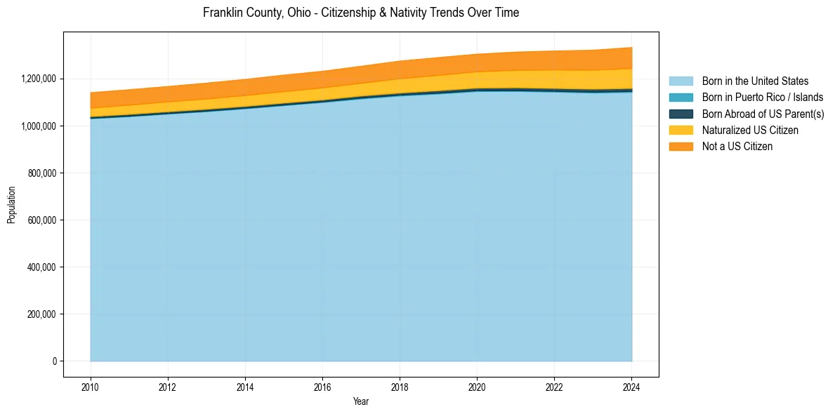 Historical nativity trends for 