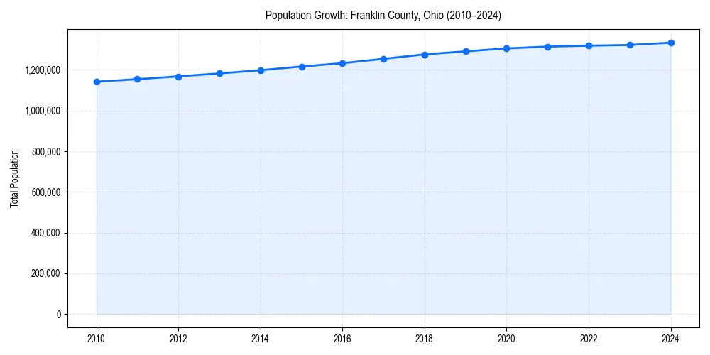 Population trends in 