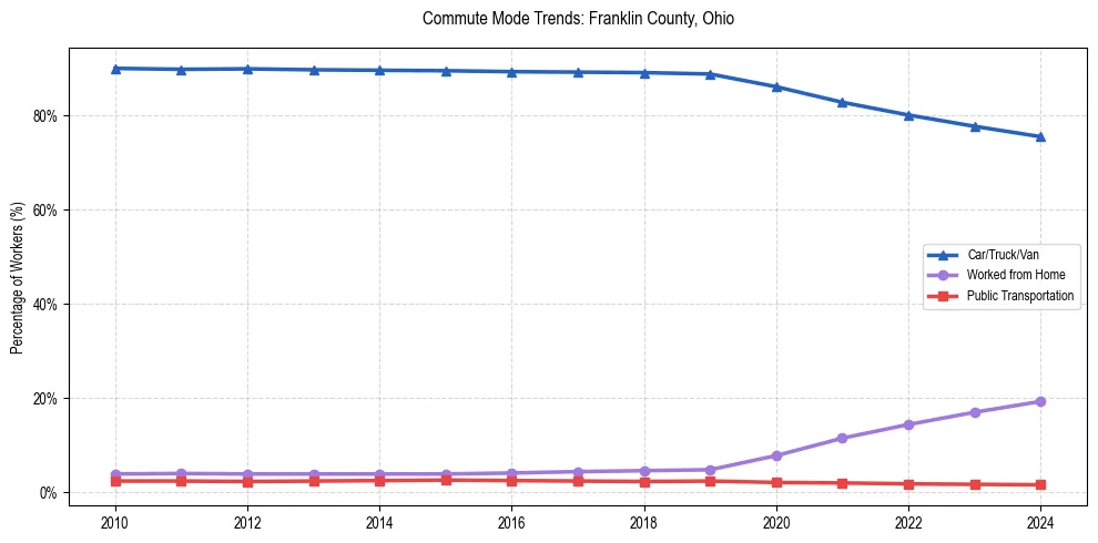 Transportation trends in Franklin County, Ohio